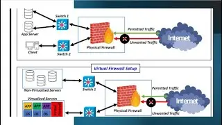 Comparison Between Physical vs Virtual Firewalls | Physical Firewall | What is Virtual Firewall ?