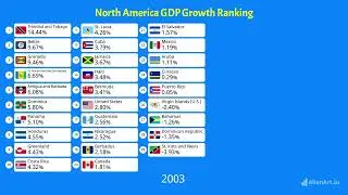 North American economies by GDP Growth  (1961-2025)