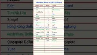 Currency Symbol in Different Countries | Gk Questions in English #shorts