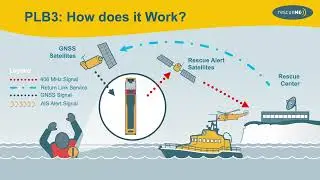 Ocean Signal rescueME PLB3 PLB / MOB AIS SART Beacon c/w GPS & RLS - How does it work?