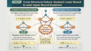 Day 03 Part 09 | CSE | Cross Structure Failure: Greatest Lower Bound & Least Upper Bound Explained