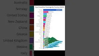Top 20 Countries by Coastline Length in 2025! 🌊🌎 #Geography #Top20 #Coastline #OceanFacts #Travel