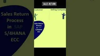 SAP S/4 HANA - Understanding Sales Return Process in few seconds
