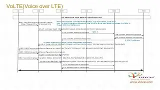 Vidvas Learning | VoLTE (Voice over LTE) Call flow | Vidvas Technologies Pvt. Ltd.