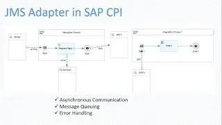 CPI | Cloud Platform Integration | JMS Adapter | JMS Queue | Error Handle | JMSQ