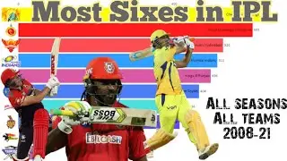 Most sixes in IPL [2008-21] - All teams