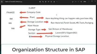 Organization Structure in SAP