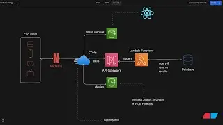 Netflix System Design: Discover the Secrets of Seamless Streaming using AWS services