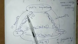 Key Distribution - Public Key
