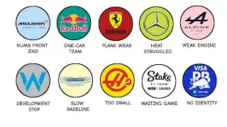 Every F1 Team's Biggest WEAKNESS So Far