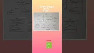 # cpc coding # | Hypertension HTN coding chart | medical coding.