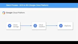 DataPiepeline использует Apache Beam и Google Cloud DataFlow в качестве Runner, а BigQuery &mdash; в качестве DataSink