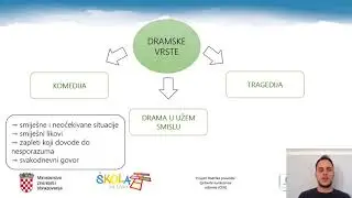 Hrvatski jezik, 7. razred, Dramske vrste
