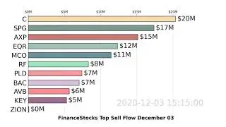 FinanceStocks | GS, SPG, SCHW | Top 10 Stocks | Sell Flow | December 03, 2020