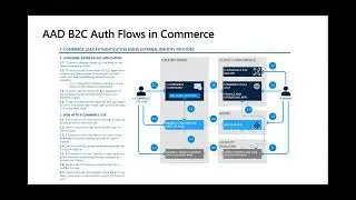 Dynamics 365 Commerce - Setup a B2C Tenant for e-Commerce Site Authentication