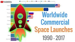 Worldwide Commercial Space Launches (1990 - 2017)