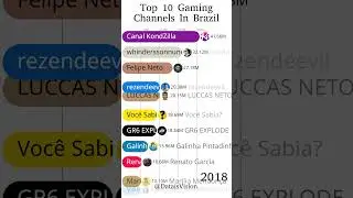 Top 10 Gaming YouTube Channels in Brazil 🇧🇷 | Most Subscribed Gamers 2025 #shorts #brazil #gaming