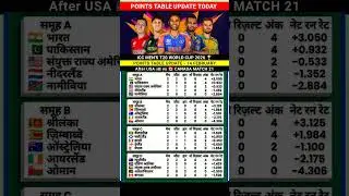 ICC Men's T20 World Cup 2026 Points Table Latest Update Match 14 February #pointstable