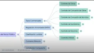 3.  Sistema fácil para entender la LCSP