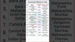 List of Government Banks in India / Bank Headquarters In India / Government Banks in India #shorts