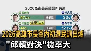 2026高雄市長黨內初選民調出爐 「邱賴對決」機率大－民視新聞