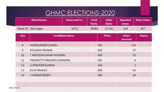 GHMC Results  2020 - Ramnagar