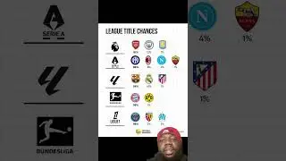 Top 5 leagues teams title chances #liverpool #arsenal #mancity #manutd #premierleague #football #lfc