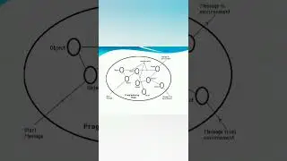Java Part -3 | POP vs OOPS | Object vs function | Responsibility | Structure of Object. | OOPS