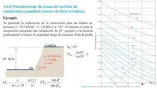 Estabilidad de taludes Método de Taylor