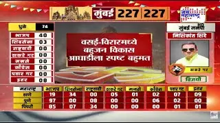 BVA: Vasai-Virarमध्ये बहुजन विकास आघाडीला स्पष्ट बहुमत, 115 जागांपैकी 71 जागांवर विजय | Marathi News