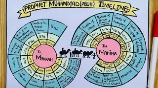 Life of Prophet Muhammad (PBUH) | Prophet Muhammad (PBUH) Timeline Journey | Islamic Project 