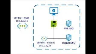 Microsoft Azure Tutorial for Beginners | Azure NSG | 369 ProIT