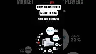 Room AC Stocks | Air Conditioning Market Share of India #Ac #voltas #daikin #samsung #stockmarket
