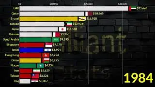 Asia Richest Countries in 2025 || Singapore, Qatar, Kuwait, Korea, Bahrain, Saudi Arabia
