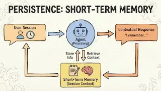 Agent Memory: How Short-Term Memory Works