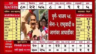 Mahesh Sawant On Sada Sarvankar : बिल्डर लॉबी पोसलीय त्यांना लोकांनी धडा शिकवला