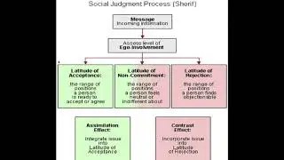 Social Judgment Theory