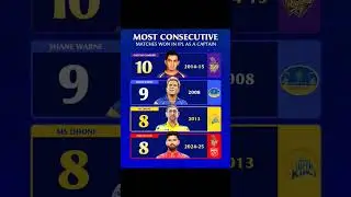 Most Consecutive Matches Win In Ipl As A Captain #ipl2025 #oldcaptains #goutamgambhir #msdhoni