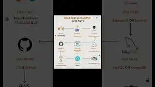 Backend Developer In 95 Days || Shorts