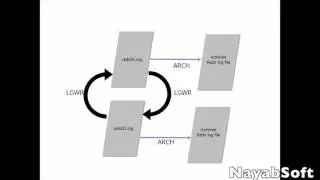 oracle dba training online What is Archive Log.