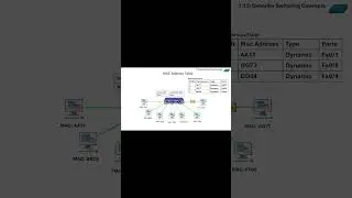 MAC Table: CCNA 1.13 Describe Switching Concepts . Full video on YT Channel