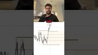 Wait For The Right Liquidity Sweep!