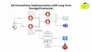 HA Prometheus implementation with Long Term StoragePromscale