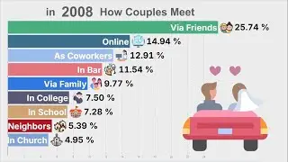 How Couples Meet? - Data from 1930 to 2024