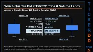 CWBR Price and Volume Analysis by 650 Day Look Back CWBR Stock Analysis for CohBar Stock $CWBR Ticke
