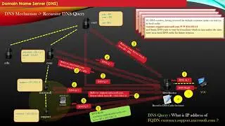 DNS Recursive Query in Action | DNS | Domain Name System | Udemy Course | CSEPracticals