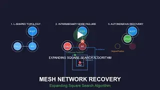 Adaptive Mesh Recovery: Self-Healing Networks with Expanding Square Search