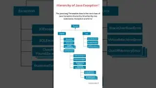Hierarchy of Java Exception Classes || Parent Class of exception in Java #java #youtubeshorts