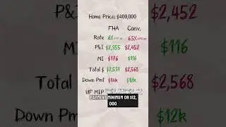 Should you use an FHA loan for your first house?🏡#fha #mortgage #conventionalloans #fhaloan