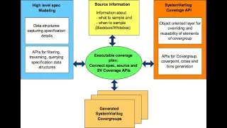 VLSI FOR ALL - System Verilog & UVM Verification Environment | Test Bench | Code & Function Coverage